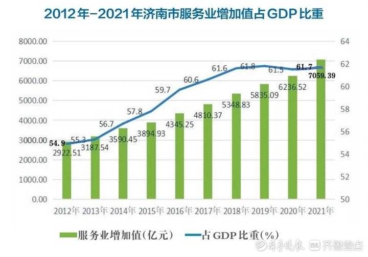 济南GDP年均增长7.7%，十年翻一番多，跨越五个千亿级大关